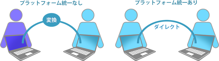 ソフト環境の統一で変換いらず